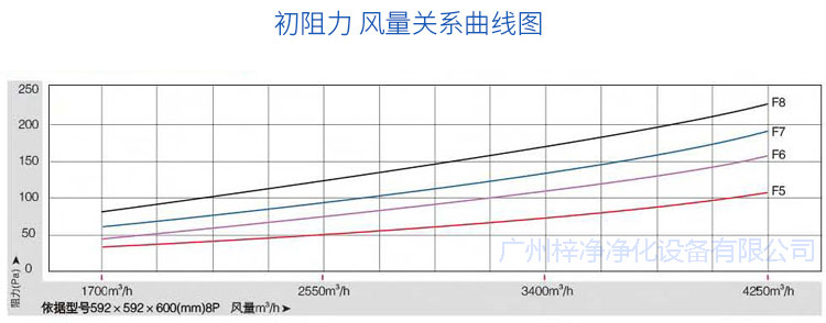 玻纖袋耐高溫過濾器初阻力風量關系曲線圖