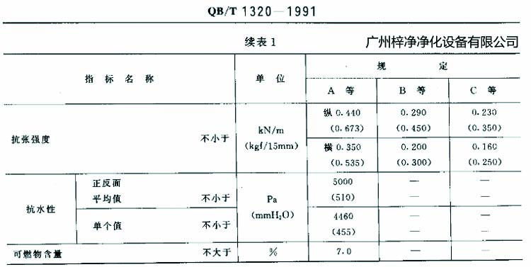 高效過濾器濾紙搞張強度、抗水性、可燃物含量規(guī)定