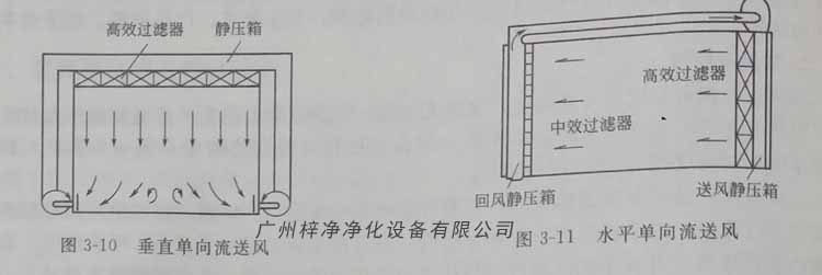 單向流潔凈室的進風面布滿高效過濾器