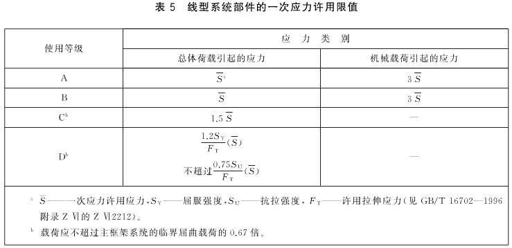 線型系統部件的一次應力許用限值