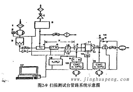 掃描測試臺管路系統示意圖