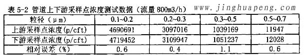 髙效過濾器MPPS管道上下游采樣點濃度測試數(shù)據(jù)800風(fēng)量時